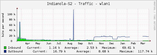 Indianola-S2 - Traffic - wlan1