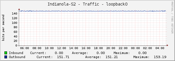 Indianola-S2 - Traffic - loopback0