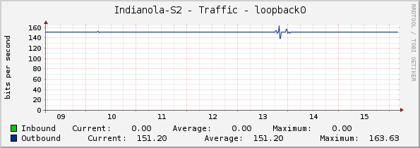 Indianola-S2 - Traffic - loopback0