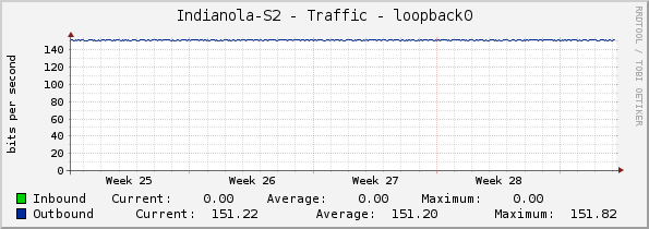 Indianola-S2 - Traffic - loopback0