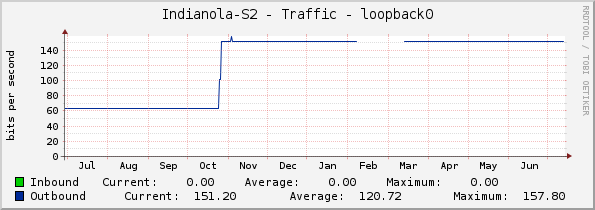 Indianola-S2 - Traffic - loopback0