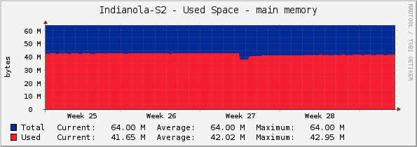 Indianola-S2 - Used Space - main memory