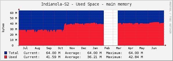 Indianola-S2 - Used Space - main memory