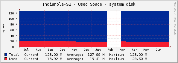 Indianola-S2 - Used Space - system disk