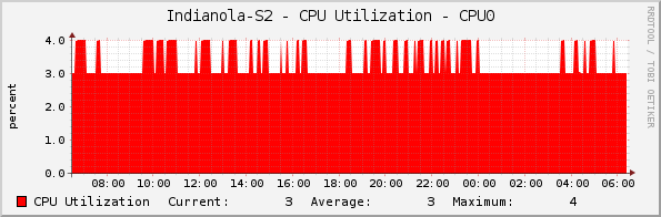 Indianola-S2 - CPU Utilization - CPU0