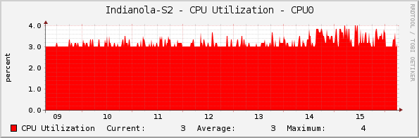 Indianola-S2 - CPU Utilization - CPU0