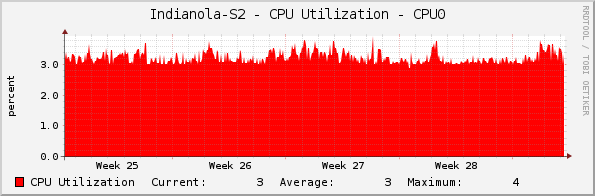 Indianola-S2 - CPU Utilization - CPU0