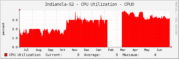 Indianola-S2 - CPU Utilization - CPU0