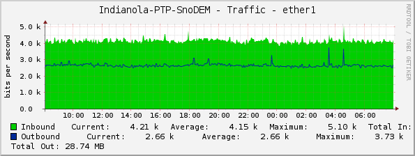 Indianola-PTP-SnoDEM - Traffic - ether1