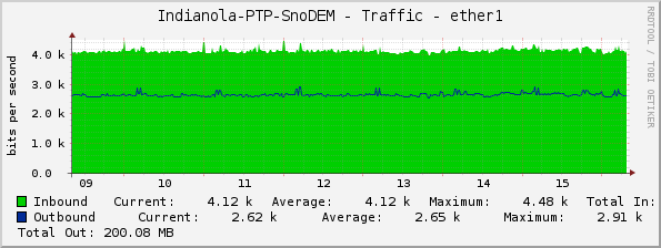 Indianola-PTP-SnoDEM - Traffic - ether1