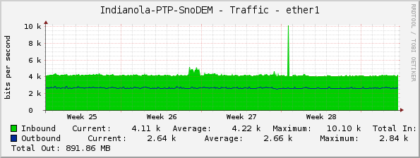 Indianola-PTP-SnoDEM - Traffic - ether1