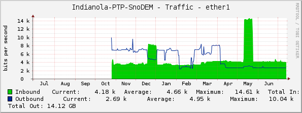 Indianola-PTP-SnoDEM - Traffic - ether1