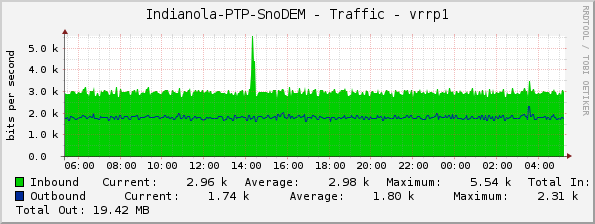 Indianola-PTP-SnoDEM - Traffic - vrrp1