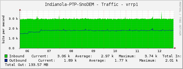 Indianola-PTP-SnoDEM - Traffic - vrrp1