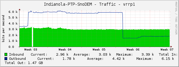 Indianola-PTP-SnoDEM - Traffic - vrrp1