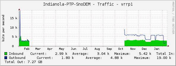 Indianola-PTP-SnoDEM - Traffic - vrrp1