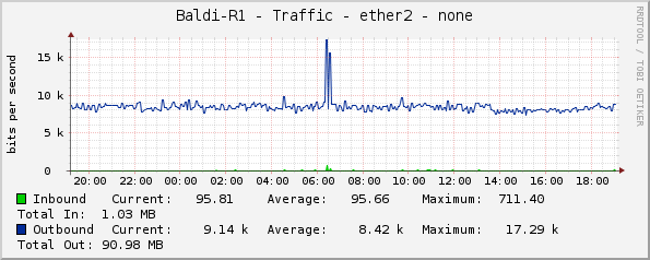 Baldi-R1 - Traffic - ether2 - none