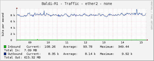 Baldi-R1 - Traffic - ether2 - none