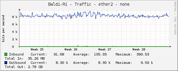 Baldi-R1 - Traffic - ether2 - none