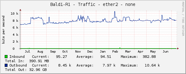 Baldi-R1 - Traffic - ether2 - none