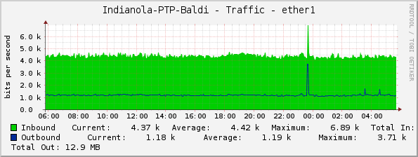 Indianola-PTP-Baldi - Traffic - ether1