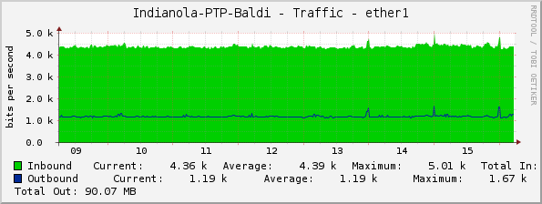 Indianola-PTP-Baldi - Traffic - ether1