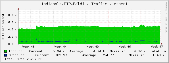 Indianola-PTP-Baldi - Traffic - ether1