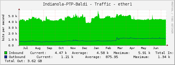 Indianola-PTP-Baldi - Traffic - ether1