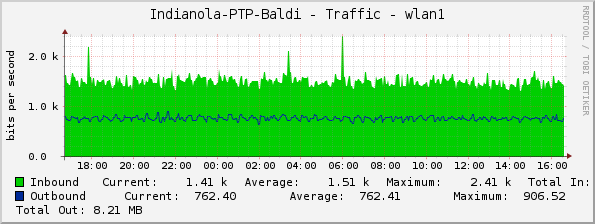 Indianola-PTP-Baldi - Traffic - wlan1