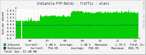 Indianola-PTP-Baldi - Traffic - wlan1