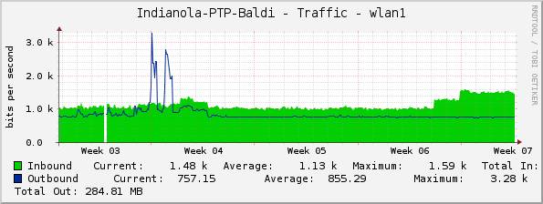 Indianola-PTP-Baldi - Traffic - wlan1