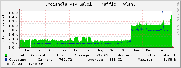 Indianola-PTP-Baldi - Traffic - wlan1