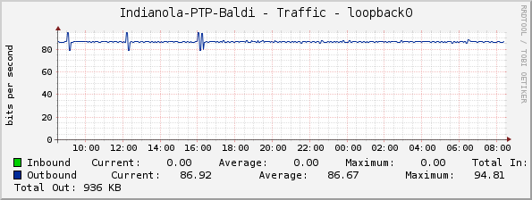 Indianola-PTP-Baldi - Traffic - loopback0