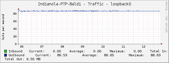 Indianola-PTP-Baldi - Traffic - loopback0