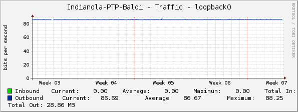 Indianola-PTP-Baldi - Traffic - loopback0