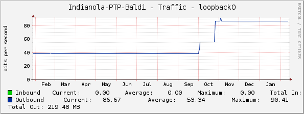 Indianola-PTP-Baldi - Traffic - loopback0