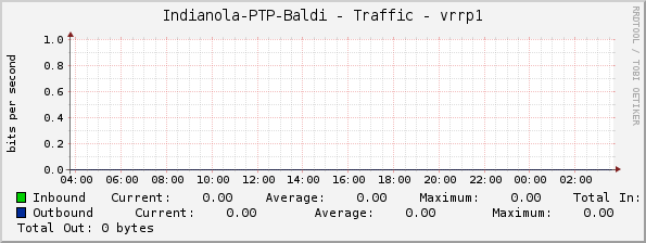 Indianola-PTP-Baldi - Traffic - vrrp1