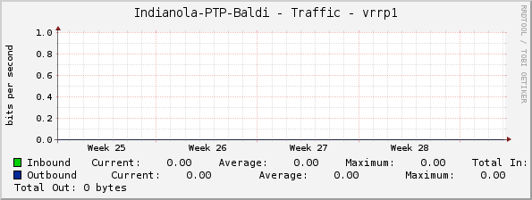 Indianola-PTP-Baldi - Traffic - vrrp1