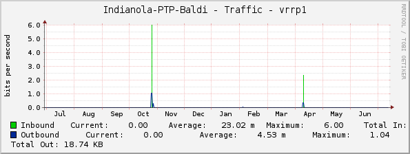 Indianola-PTP-Baldi - Traffic - vrrp1