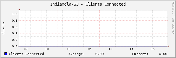 Indianola-S3 - Clients Connected