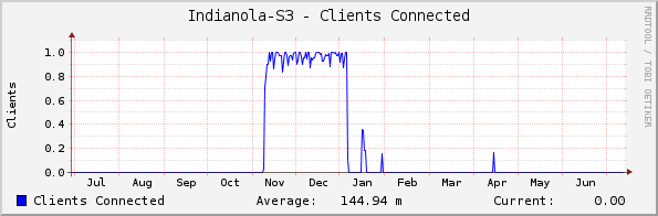 Indianola-S3 - Clients Connected