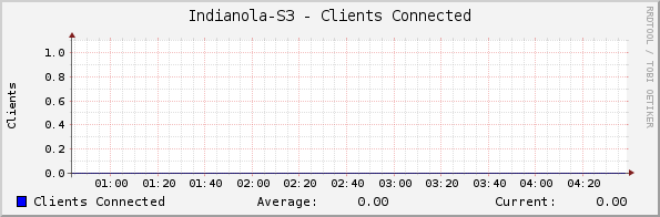 Indianola-S3 - Clients Connected