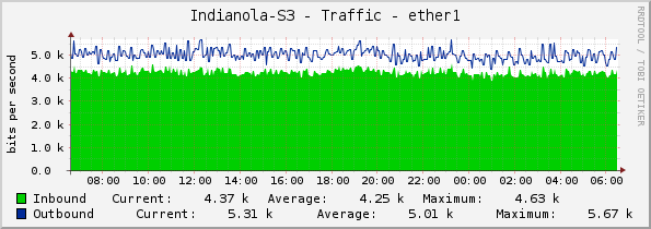 Indianola-S3 - Traffic - ether1