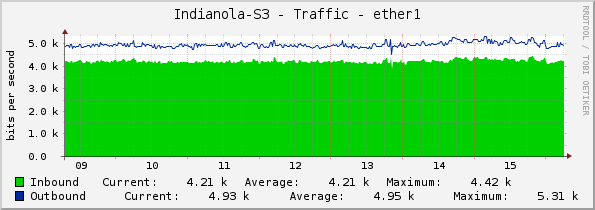 Indianola-S3 - Traffic - ether1