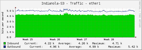 Indianola-S3 - Traffic - ether1