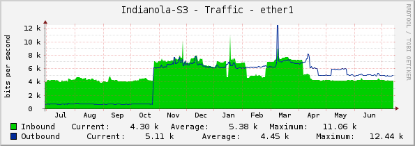 Indianola-S3 - Traffic - ether1