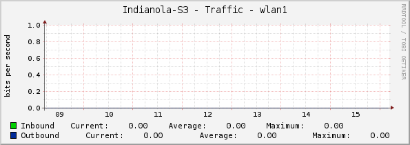 Indianola-S3 - Traffic - wlan1