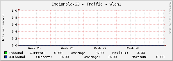 Indianola-S3 - Traffic - wlan1