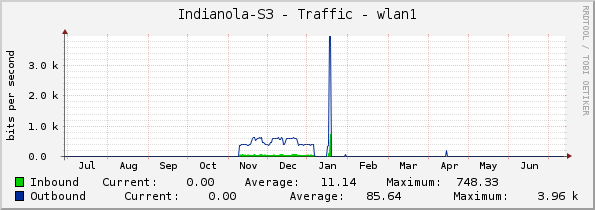 Indianola-S3 - Traffic - wlan1