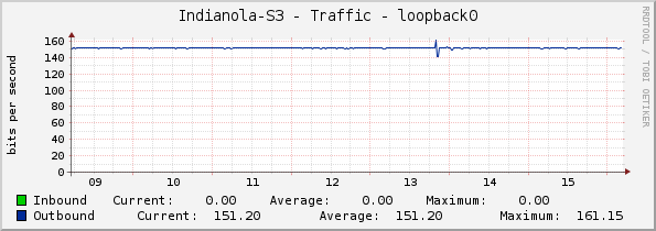 Indianola-S3 - Traffic - loopback0